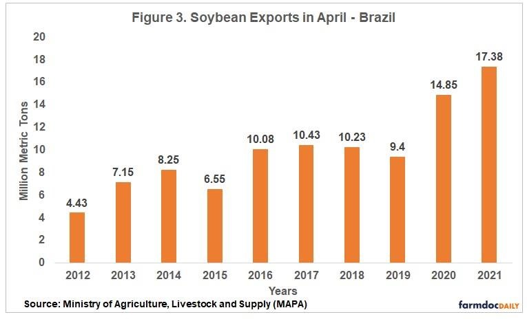 Soybeans Bringing Record Prices and Historical Exports in Brazil